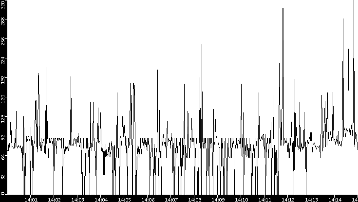 Average Packet Size vs. Time