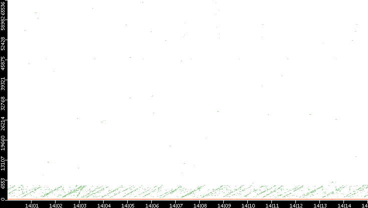 Dest. Port vs. Time