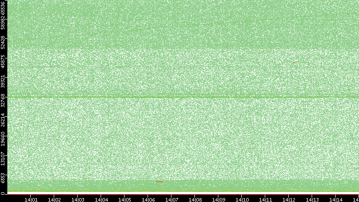 Dest. Port vs. Time