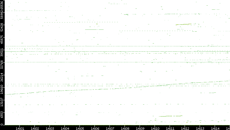 Dest. Port vs. Time