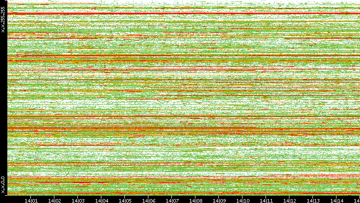Dest. IP vs. Time