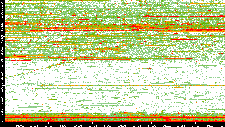 Dest. Port vs. Time