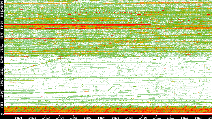 Src. Port vs. Time