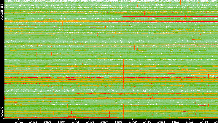 Dest. IP vs. Time