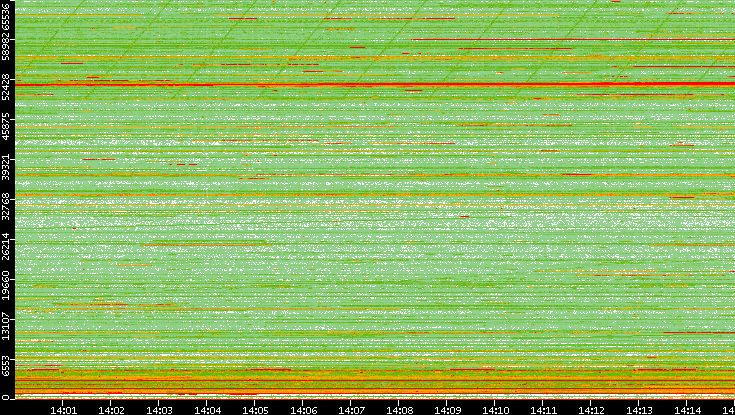 Dest. Port vs. Time