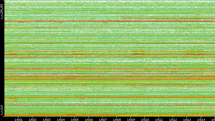 Src. IP vs. Time