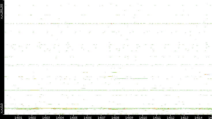 Dest. IP vs. Time