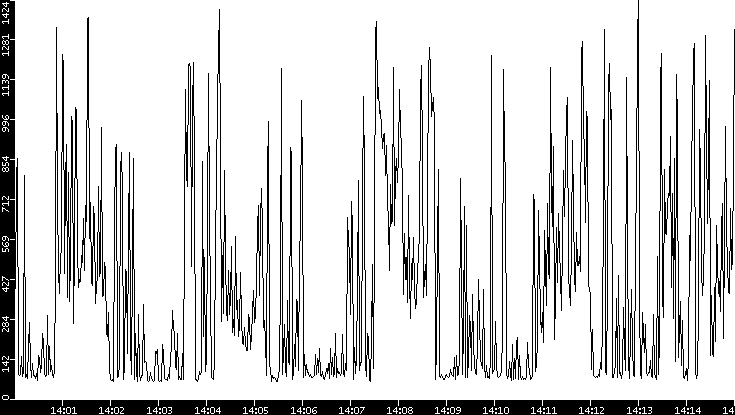 Average Packet Size vs. Time