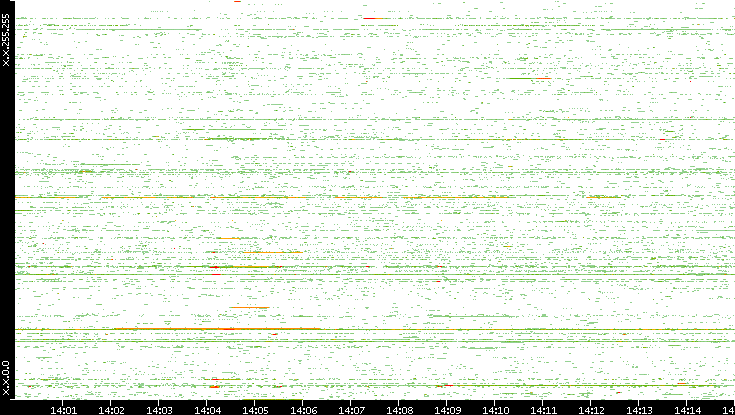 Src. IP vs. Time
