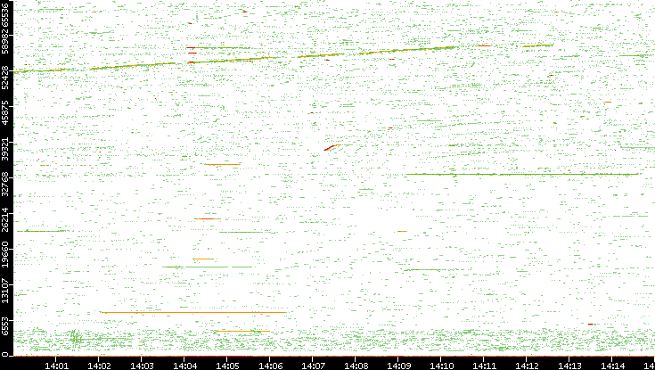 Src. Port vs. Time