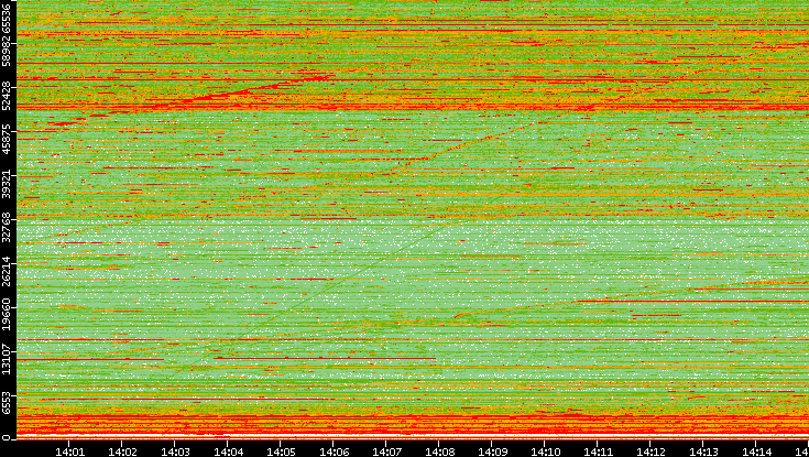 Dest. Port vs. Time