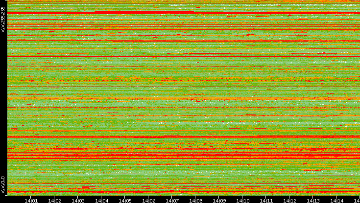 Src. IP vs. Time