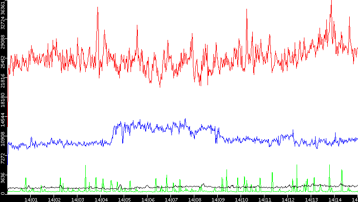 Average Packet Size vs. Time