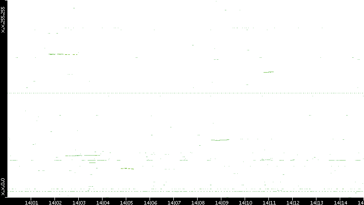 Dest. IP vs. Time