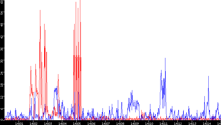 Throughput vs. Time