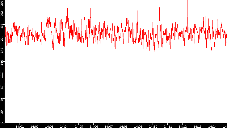 Average Packet Size vs. Time