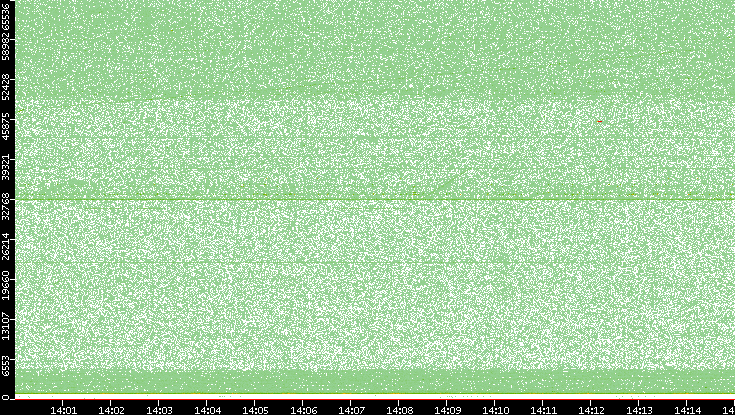 Dest. Port vs. Time