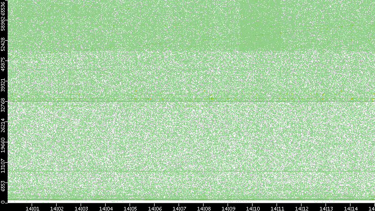 Src. Port vs. Time