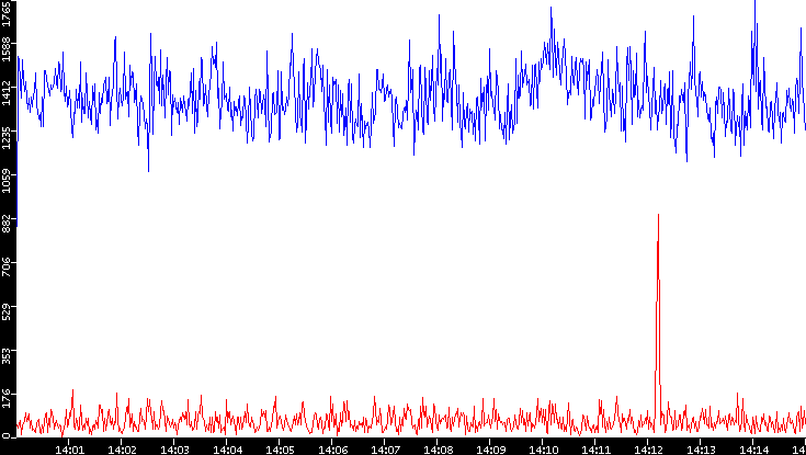 Throughput vs. Time