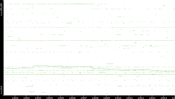 Dest. IP vs. Time