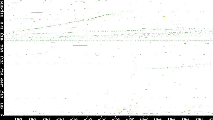 Dest. Port vs. Time