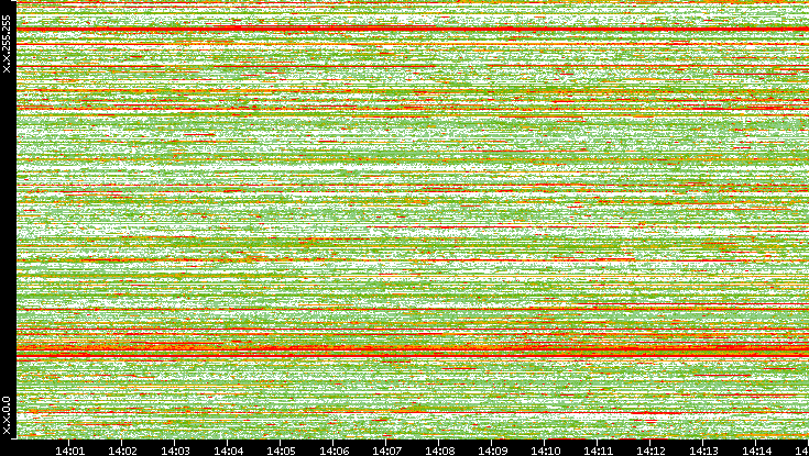 Dest. IP vs. Time