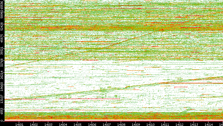 Dest. Port vs. Time