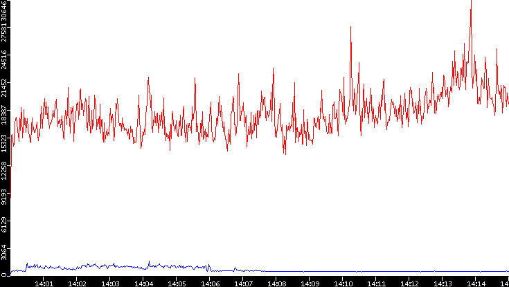 Throughput vs. Time