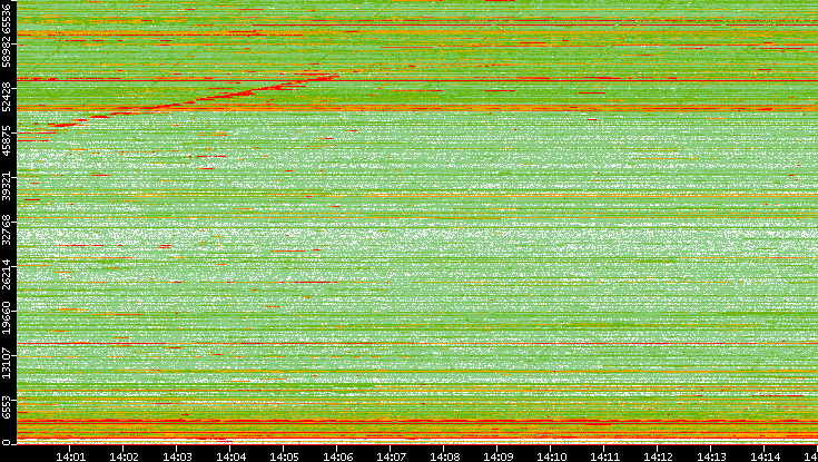 Dest. Port vs. Time