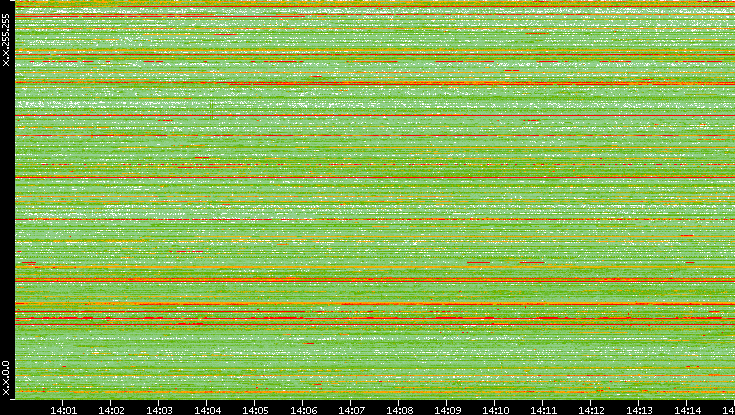 Src. IP vs. Time