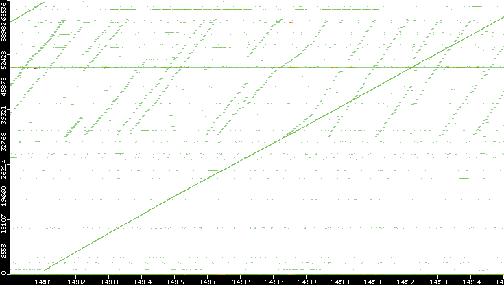 Dest. Port vs. Time
