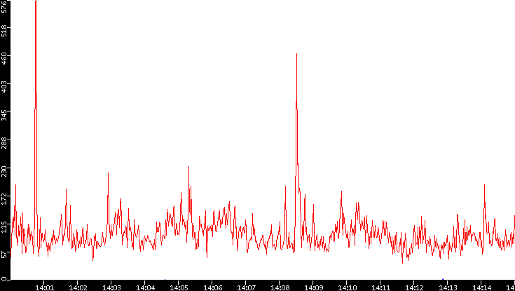 Throughput vs. Time