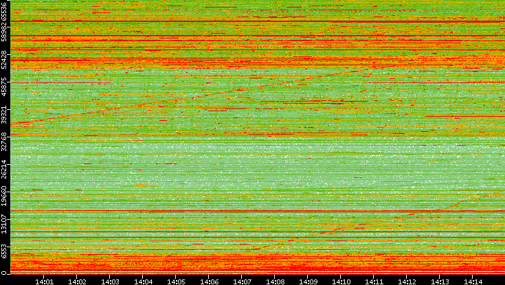 Dest. Port vs. Time