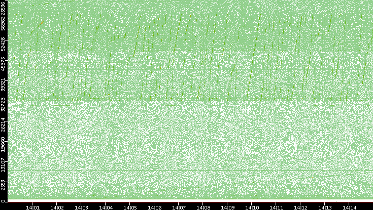 Throughput vs. Time
