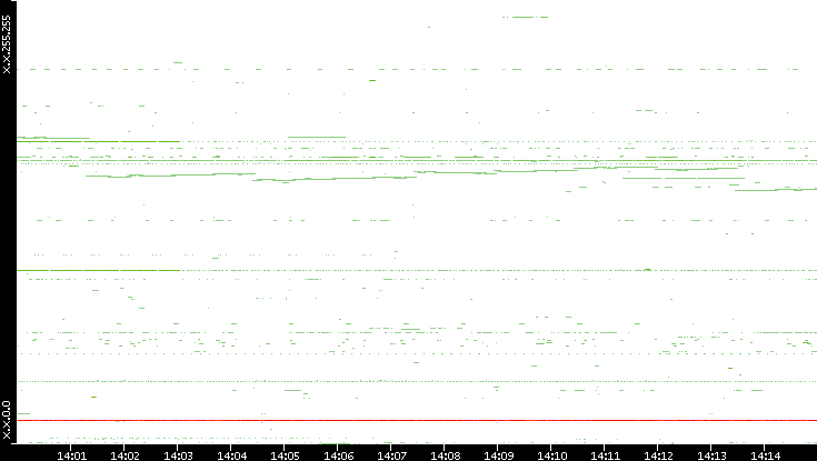 Dest. IP vs. Time