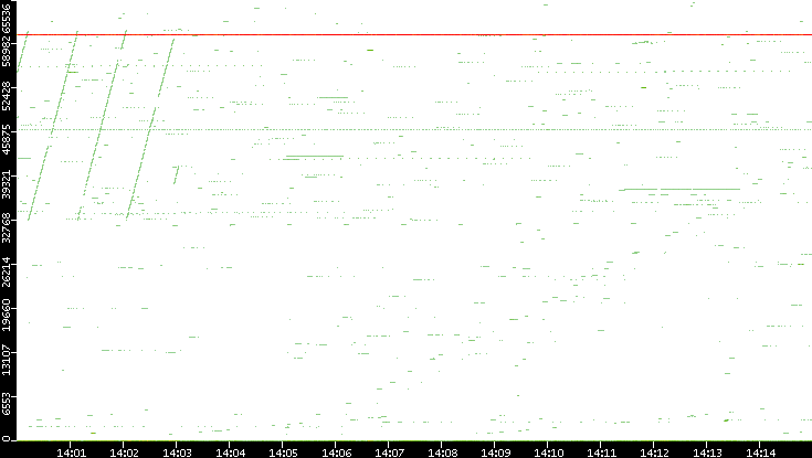 Dest. Port vs. Time