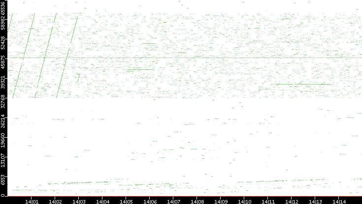 Src. Port vs. Time