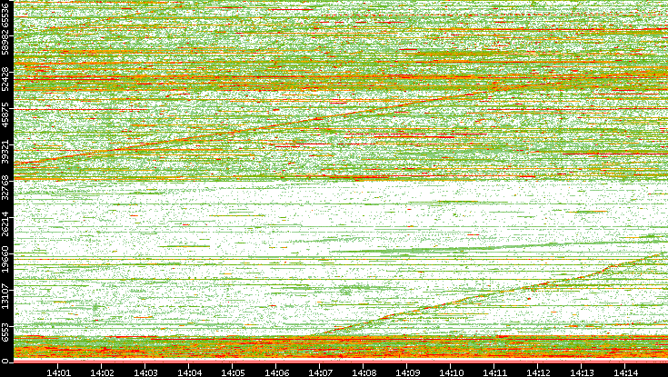 Src. Port vs. Time