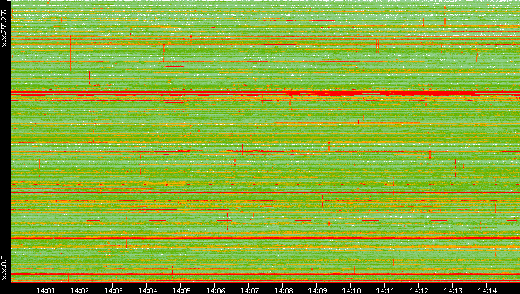 Dest. IP vs. Time