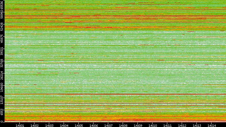 Dest. Port vs. Time