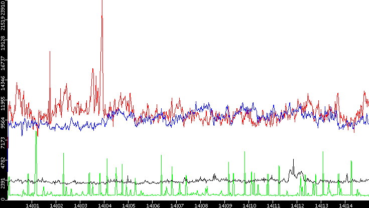 Average Packet Size vs. Time