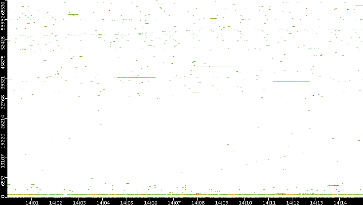 Src. IP vs. Time