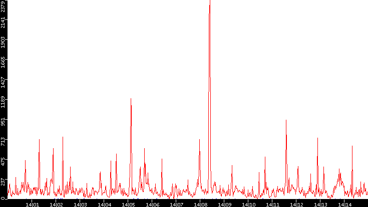 Throughput vs. Time