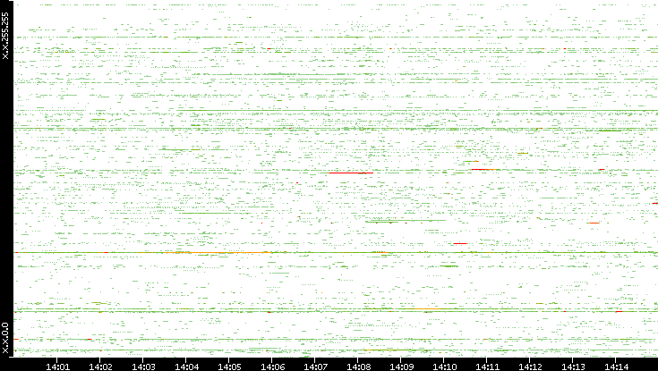 Src. IP vs. Time