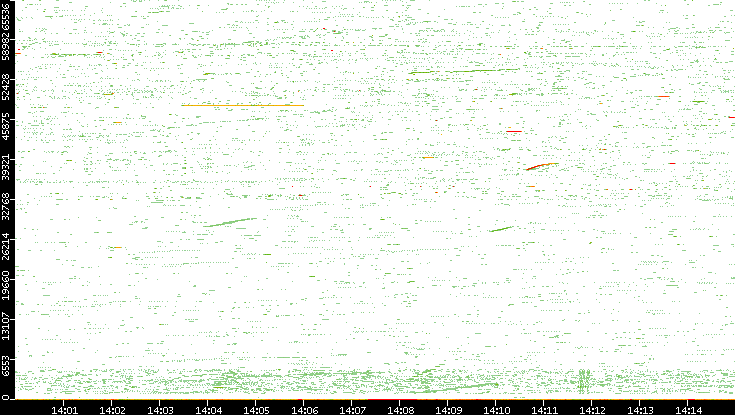 Src. Port vs. Time