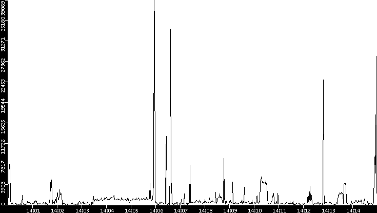 Throughput vs. Time
