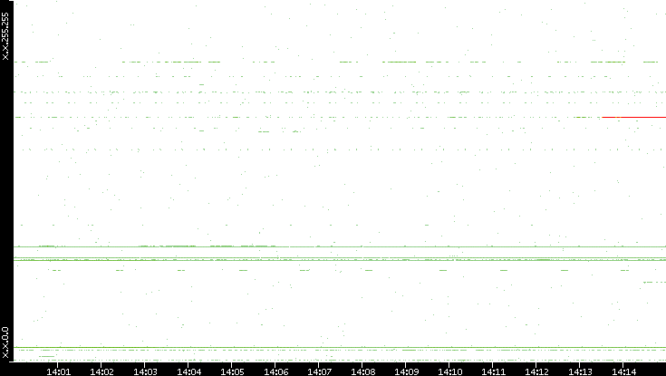 Dest. IP vs. Time