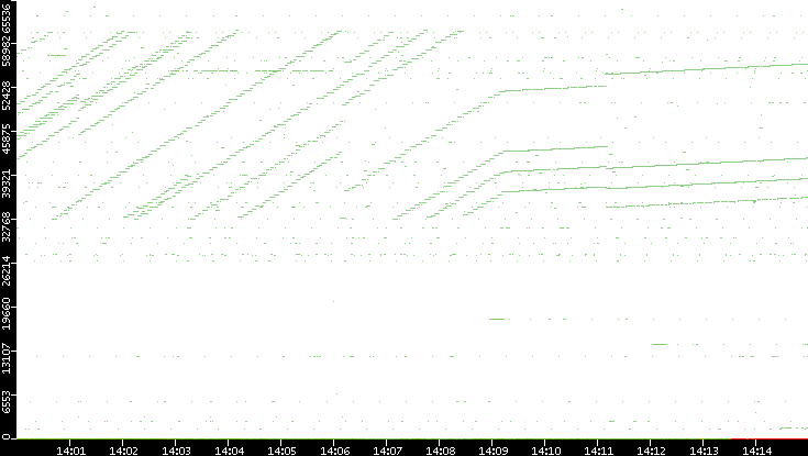 Dest. Port vs. Time