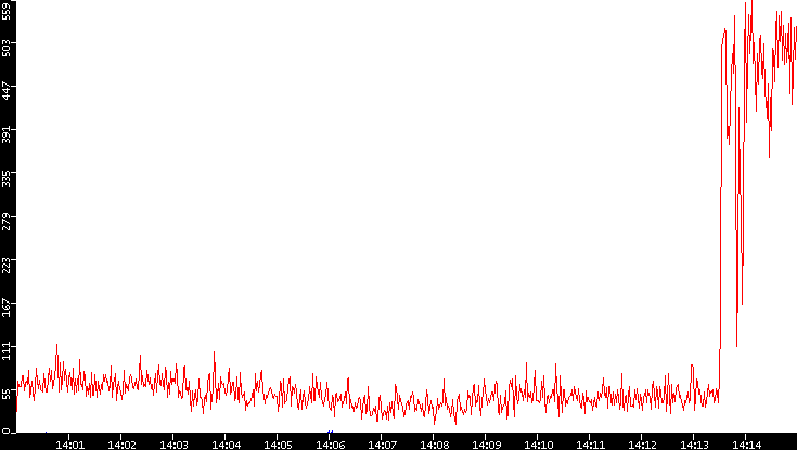 Throughput vs. Time