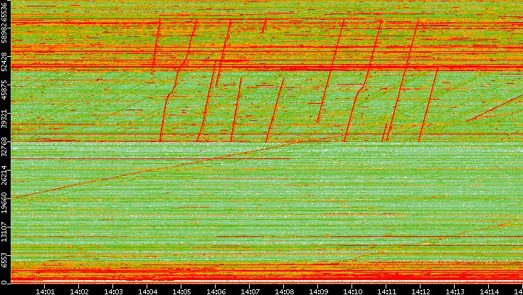Dest. Port vs. Time